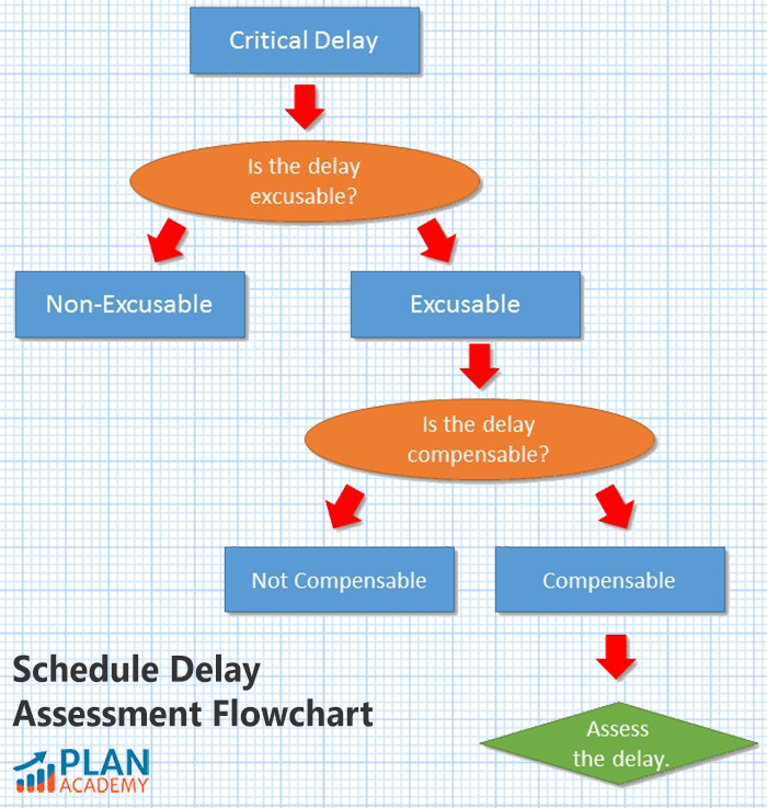 Types Of Schedule Delays In Construction Projects - 