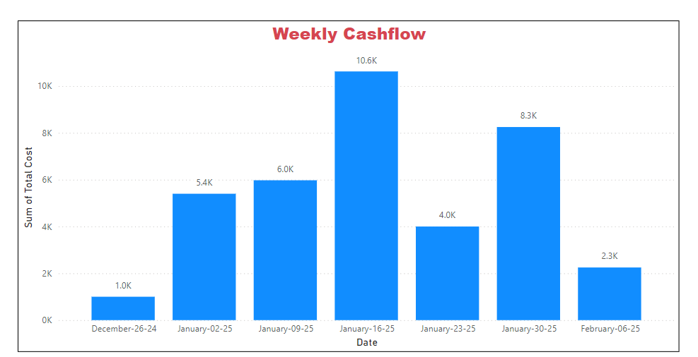 Power Bi 7 - Final Output